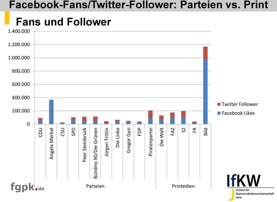 Facebook-Fans/Twitter-Follower: Parteien vs. Print Fans und Follower 1.400.000 1.