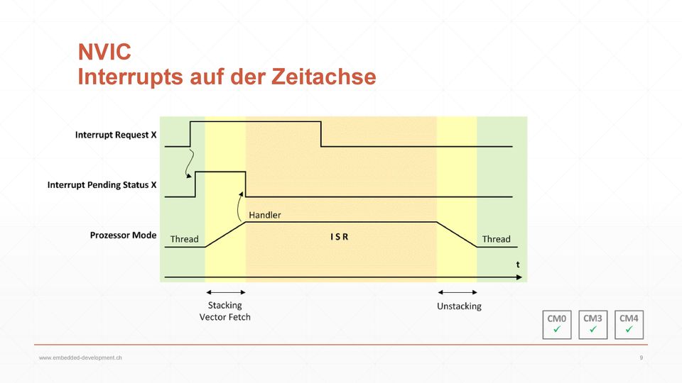 Zeitachse www.
