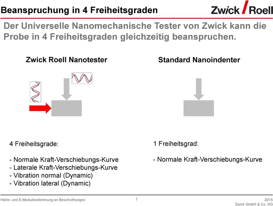 Zwick Roell Nanotester Standard Nanoindenter 4 Freiheitsgrade: - Normale Kraft-Verschiebungs-Kurve - Laterale