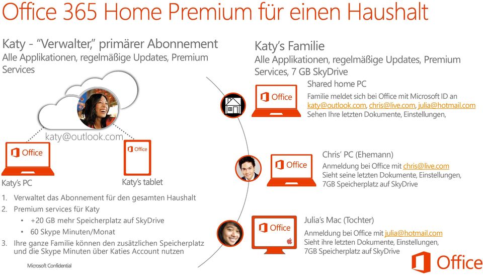 Verwaltet das Abonnement für den gesamten Haushalt 2. Premium services für Katy +20 GB mehr Speicherplatz auf SkyDrive 60 Skype Minuten/Monat Katy s tablet 3.