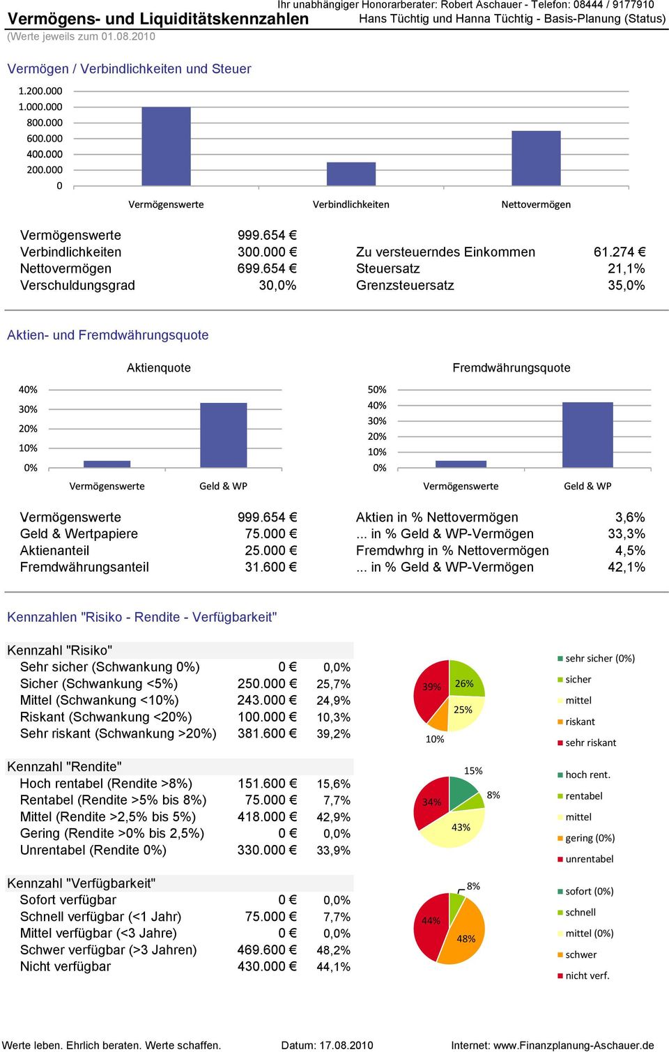 999.654 Verbindlichkeiten 300.000 Zu versteuerndes Einkommen 61.274 Nettovermögen 699.