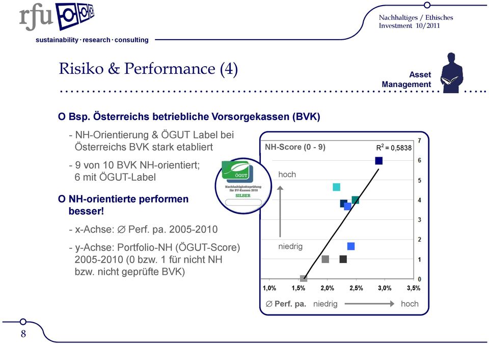 von 10 BVK NH-orientiert; 6 mit ÖGUT-Label NH-Score (0-9) hoch R 2 = 0,5838 O NH-orientierte performen besser!