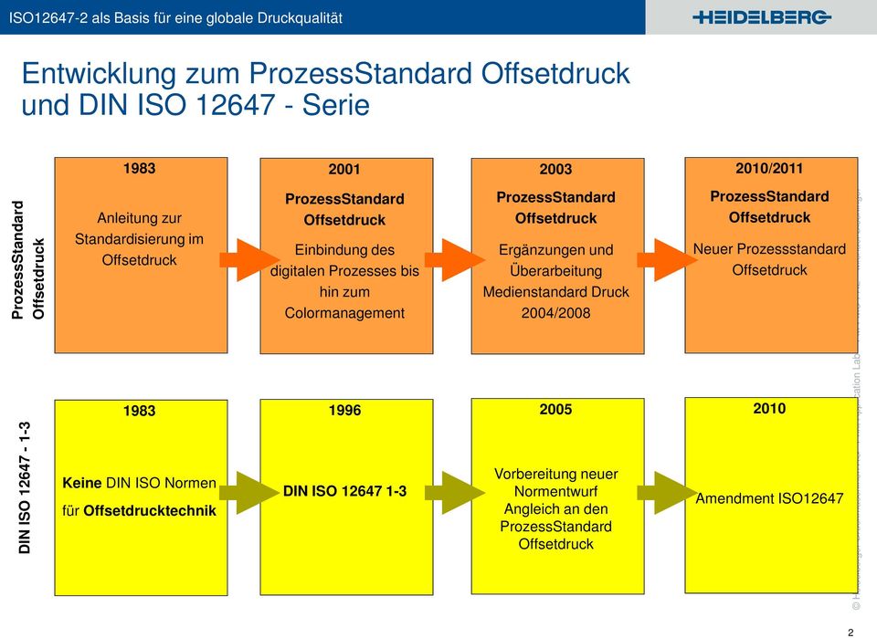 hin zum Colormanagement 1996 DIN ISO 12647 1-3 ProzessStandard Offsetdruck Ergänzungen und Überarbeitung Medienstandard Druck 2004/2008 2005