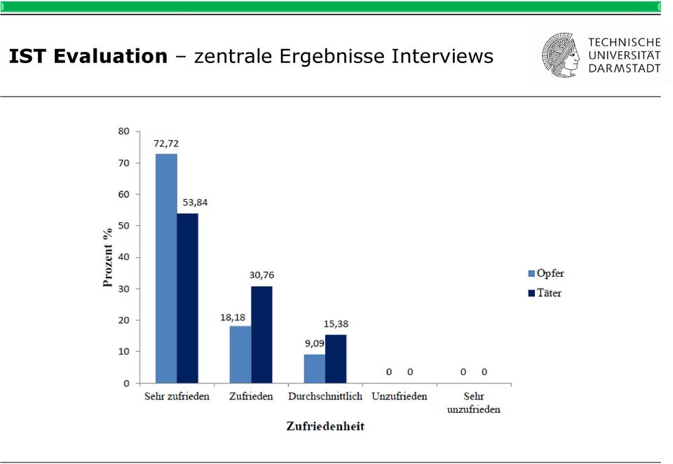 zentrale