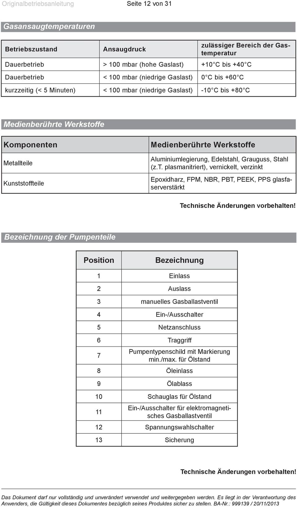 Aluminiumlegierung, Edelstahl, Grauguss, Stahl (z.t. plasmanitriert), vernickelt, verzinkt Epoxidharz, FPM, NBR, PBT, PEEK, PPS glasfaserverstärkt Technische Änderungen vorbehalten!