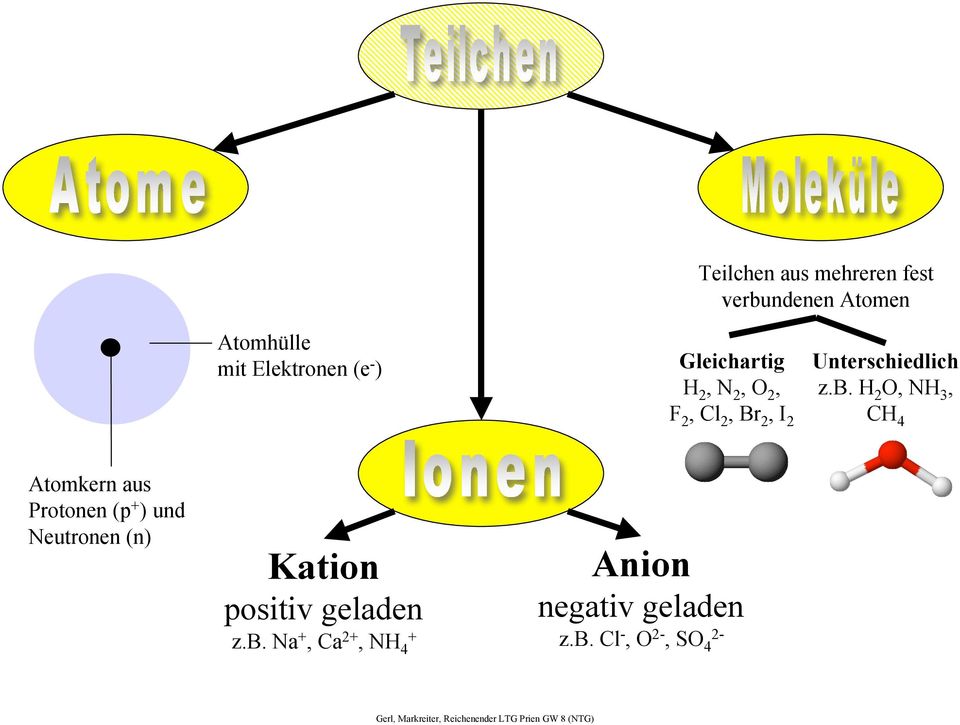 H 2 O, NH 3, CH 4 Atomkern aus Protonen (p + ) und Neutronen (n) Kation