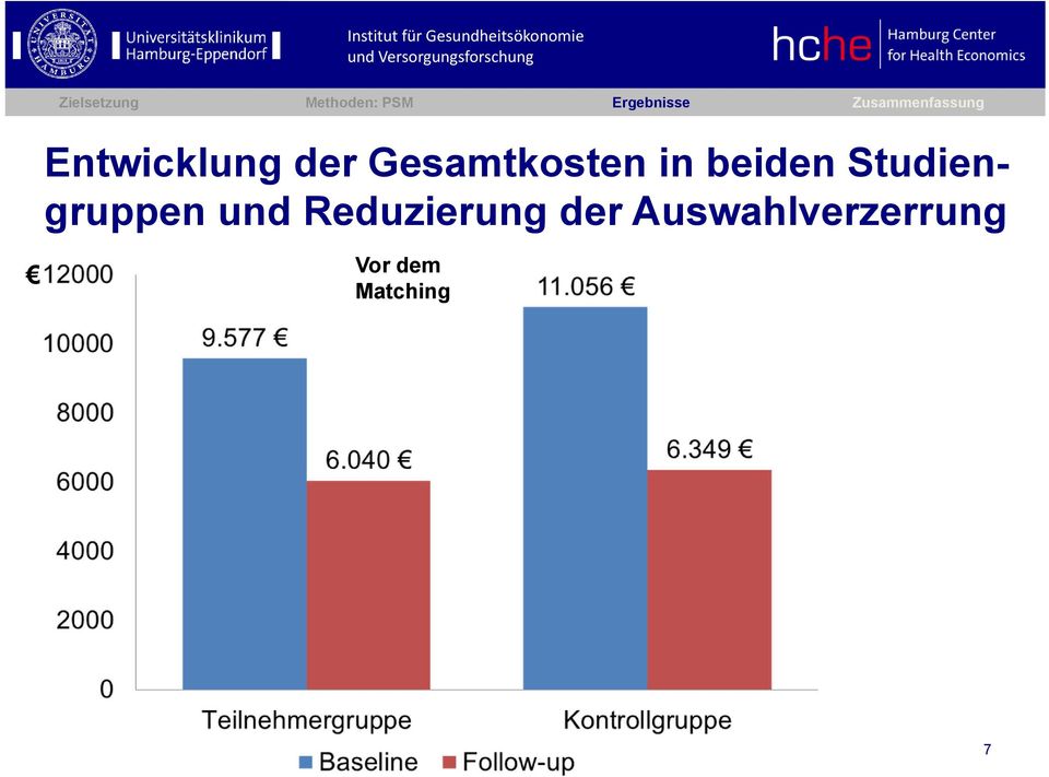 Gesamtkosten in beiden Studiengruppen