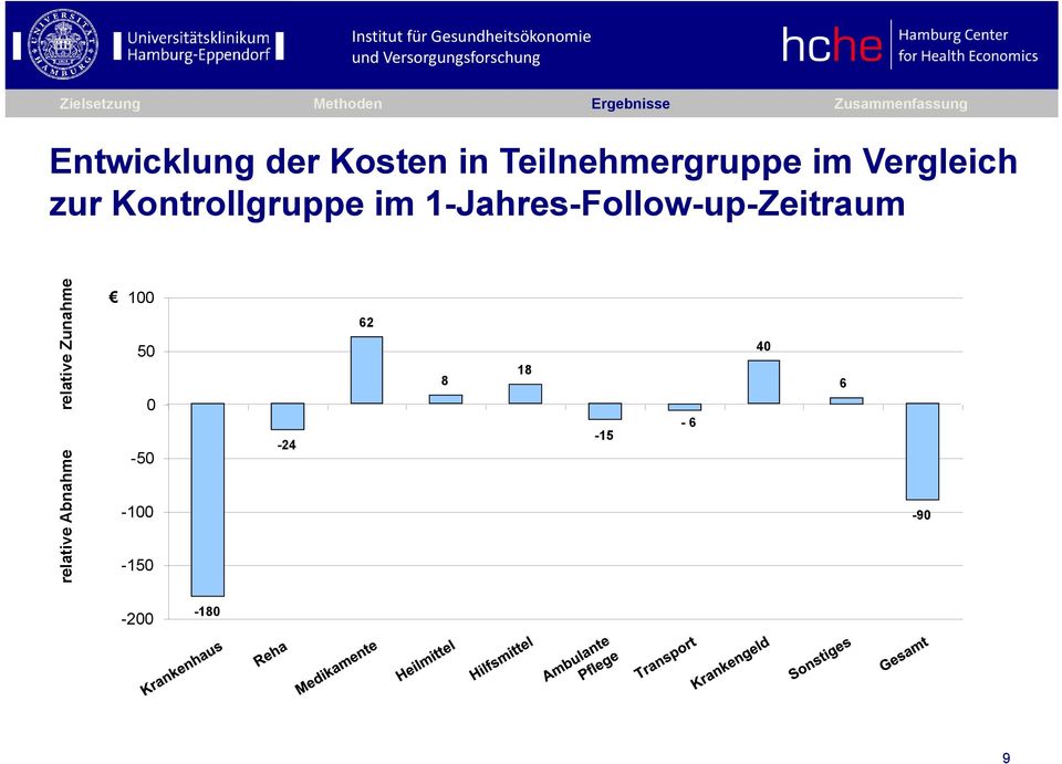 Kontrollgruppe im 1-Jahres-Follow-up-Zeitraum relative