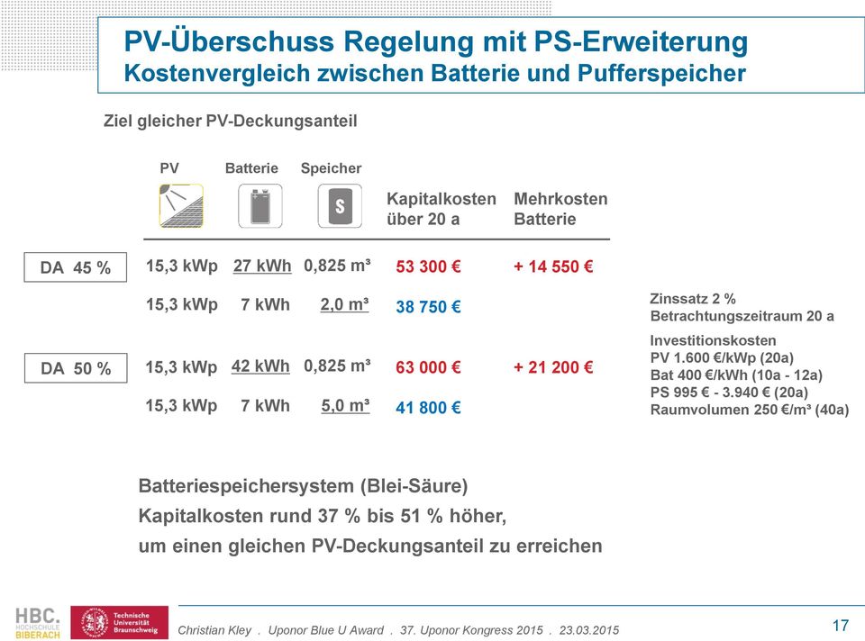 20 a DA 50 % 15,3 kwp 15,3 kwp 42 kwh 7 kwh 0,825 m³ 5,0 m³ 63 000 41 800 + 21 200 Investitionskosten PV 1.600 /kwp (20a) Bat 400 /kwh (10a - 12a) PS 995-3.