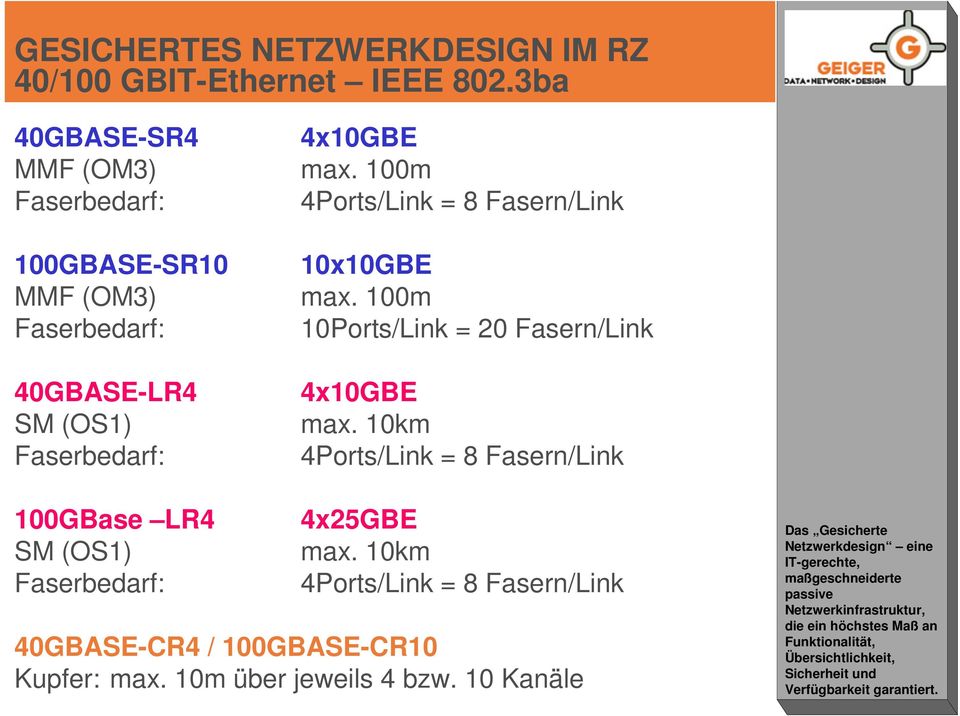 100m 4Ports/Link = 8 Fasern/Link 10x10GBE max. 100m 10Ports/Link = 20 Fasern/Link 4x10GBE max.