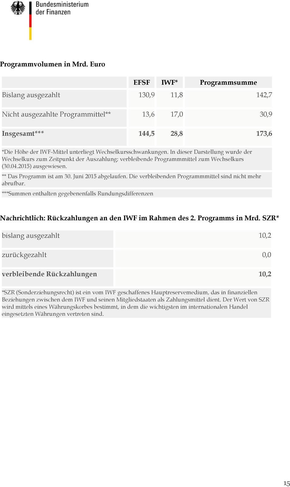 Wechselkursschwankungen. In dieser Darstellung wurde der Wechselkurs zum Zeitpunkt der Auszahlung; verbleibende Programmmittel zum Wechselkurs (30.04.2015) ausgewiesen. ** Das Programm ist am 30.