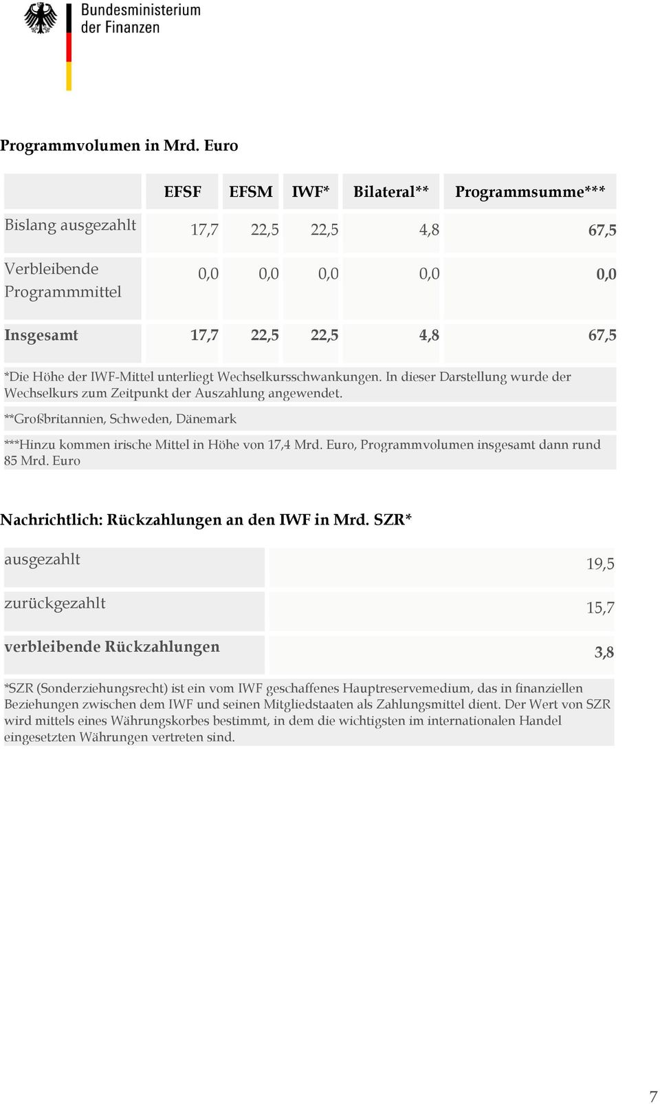 unterliegt Wechselkursschwankungen. In dieser Darstellung wurde der Wechselkurs zum Zeitpunkt der Auszahlung angewendet.