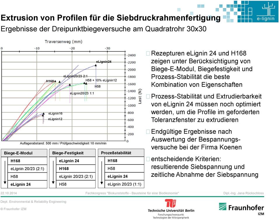 Auswertung der Bespannungsversuche bei der Firma Koenen Auflagerabstand: 500 mm / Prüfgeschwindigkeit 10 mm/min Biege-E-Modul Prozeßstabilität Biege-Festigkeit H168 elignin 24 H168 elignin 20/23