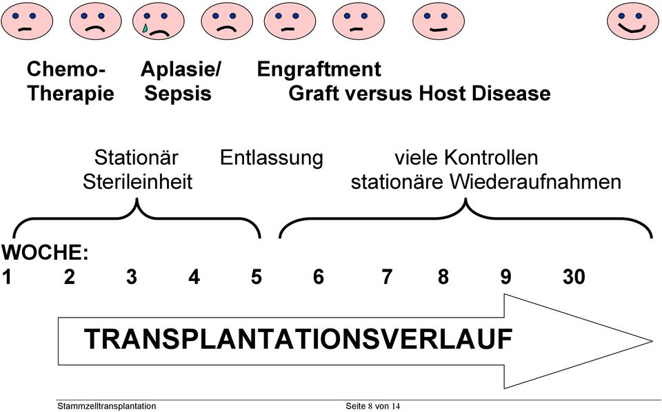 Sterileinheit stationäre Wiederaufnahmen WOCHE: 1 2 3 4 5 6