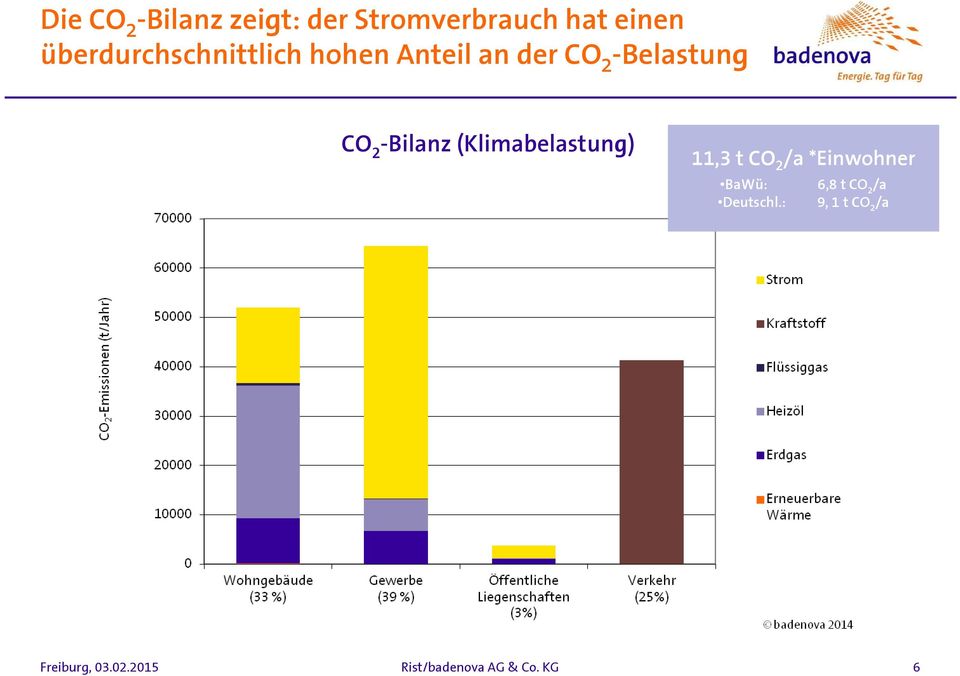 -Bilanz (Klimabelastung) 11,3 t CO 2 /a *Einwohner BaWü: 6,8 t