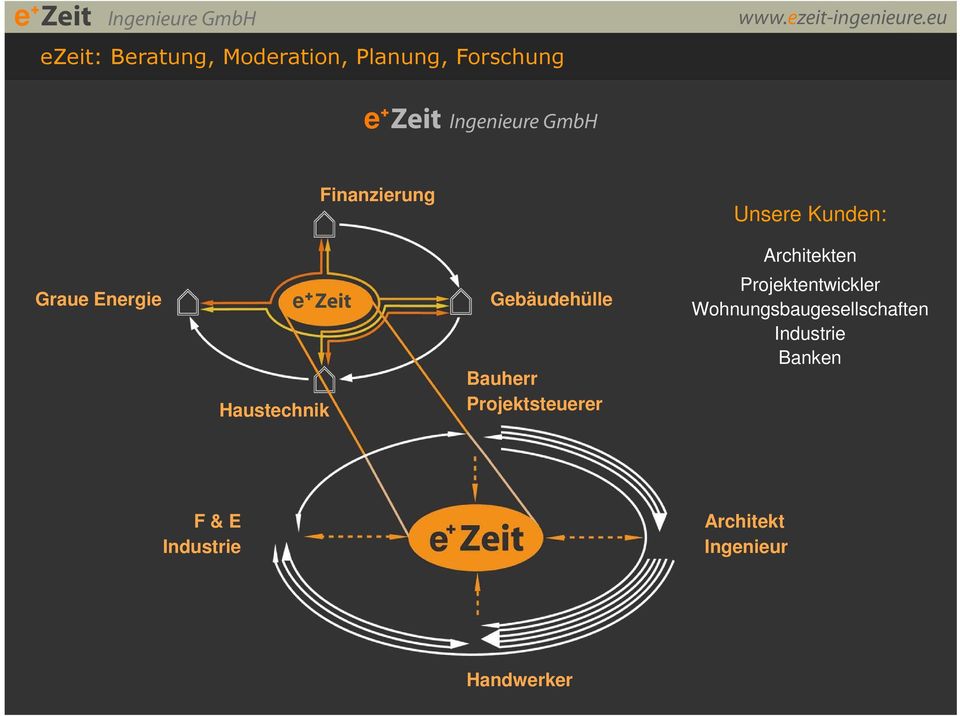 Energie e + Zeit Haustechnik Gebäudehülle Bauherr Projektsteuerer