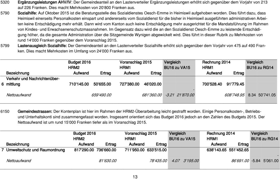 Dies führt dazu, dass Heimiswil einerseits Personalkosten einspart und andererseits vom Sozialdienst für die bisher in Heimiswil ausgeführten administrativen Arbeiten keine Entschädigung mehr erhält.