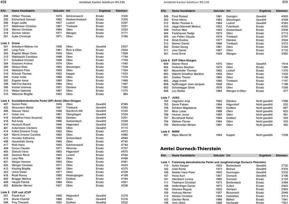 05 459 208 Hilfiker Thomas 1979 Schönenwerd Ersatz 3'320 205 Eichenlaub Samuel 1982 Niedererlinsbach Ersatz 3'305 206 Engel Judith 1957 Lostorf Ersatz 3'297 217 Waldmeier Christian 1987 Trimbach