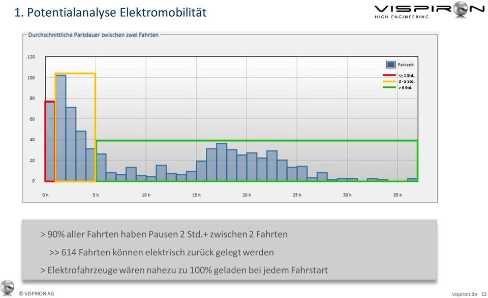 + zwischen 2 Fahrten >> 614 Fahrten können elektrisch zurück