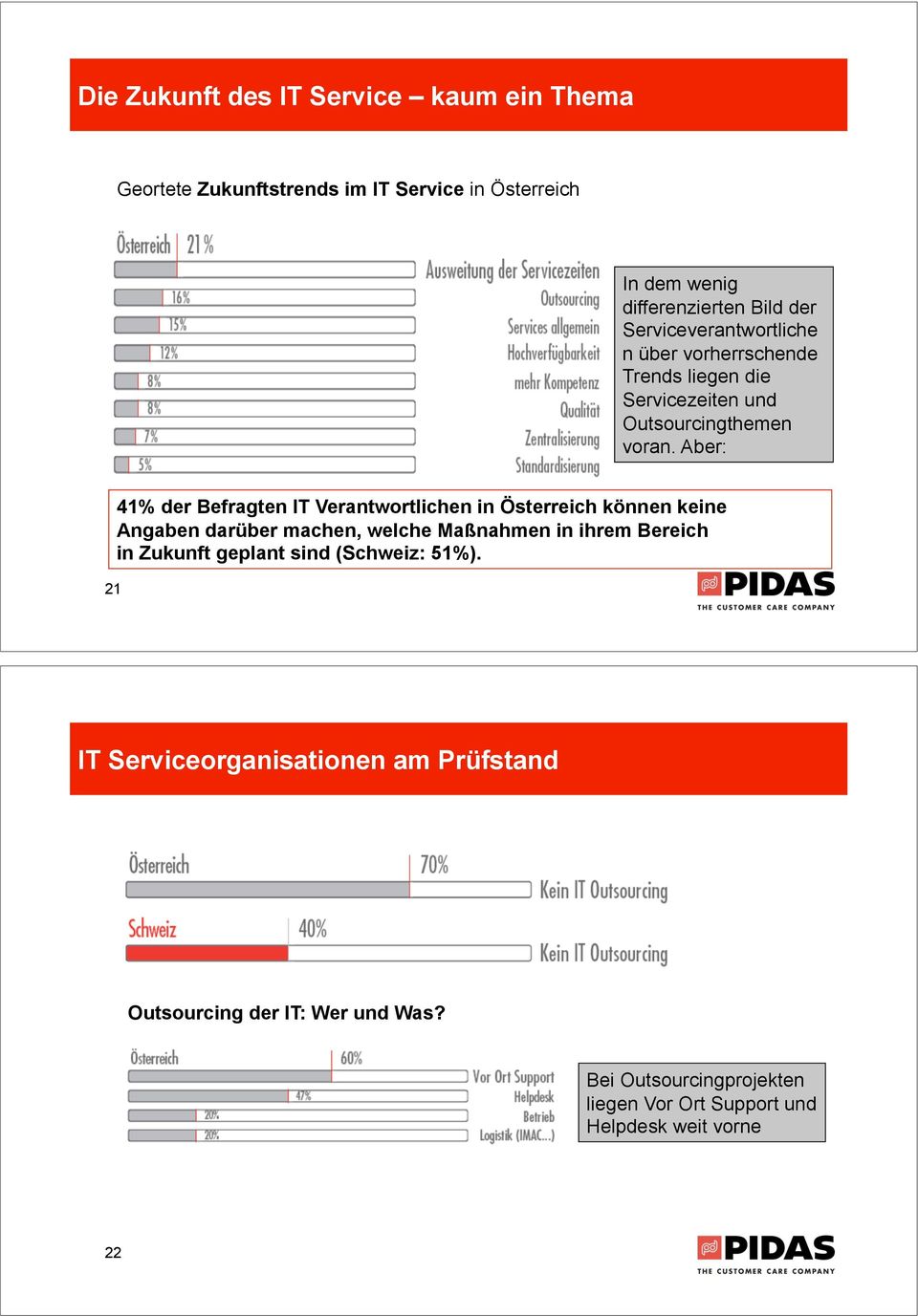 Aber: 21 41% der Befragten IT Verantwortlichen in Österreich können keine Angaben darüber machen, welche Maßnahmen in ihrem Bereich in
