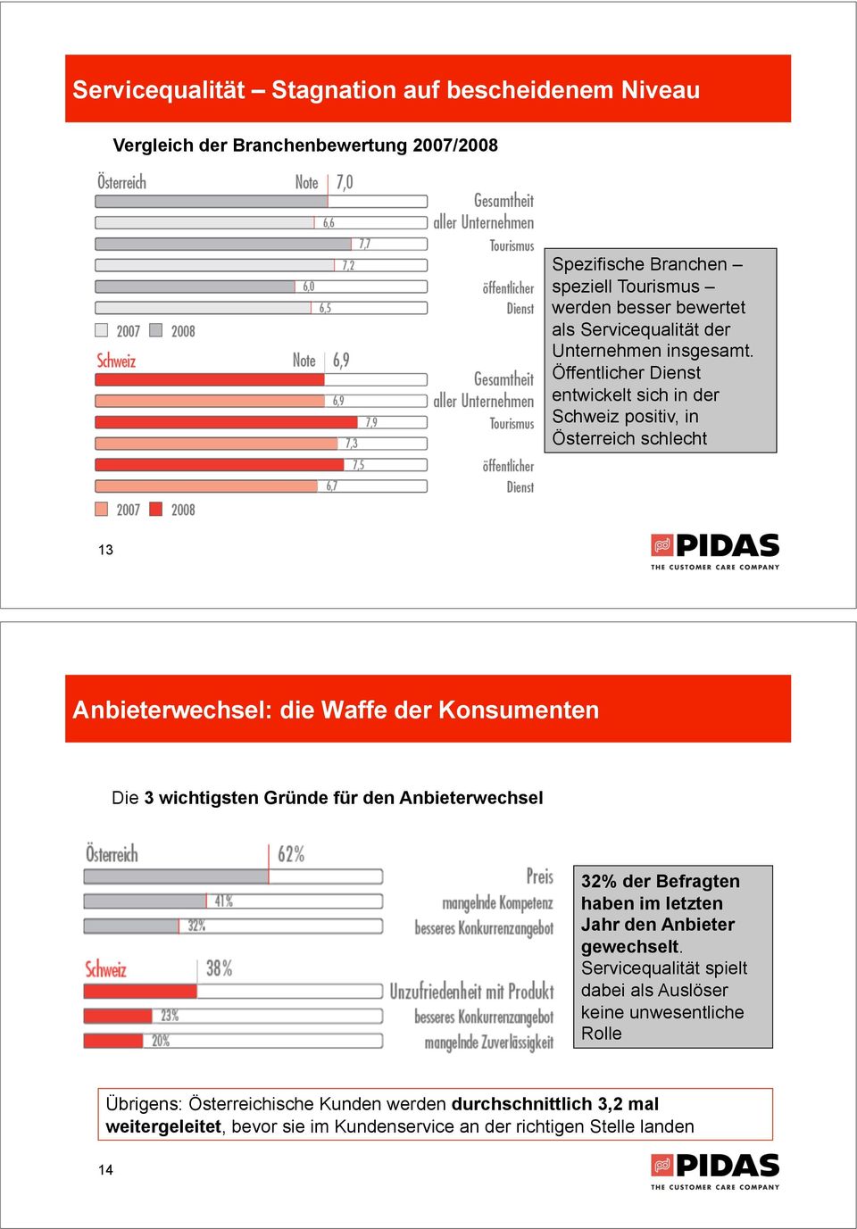 Öffentlicher Dienst entwickelt sich in der Schweiz positiv, in Österreich schlecht 13 Anbieterwechsel: die Waffe der Konsumenten Die 3 wichtigsten Gründe für den