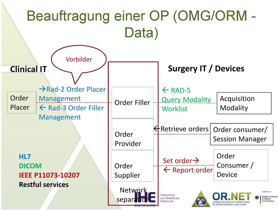 Order Filler Order Provider Order Supplier Network separation RAD-5 Query Modality Worklist Retrieve