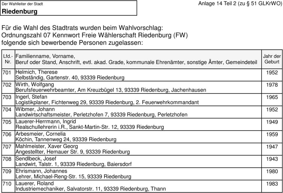 Feuerwehrkommandant 704 Wibmer, Johann Landwirtschaftsmeister, Perletzhofen 7, 93339, Perletzhofen 705 Lauerer-Herrmann, Ingrid Realschullehrerin i.r., Sankt-Martin-Str.