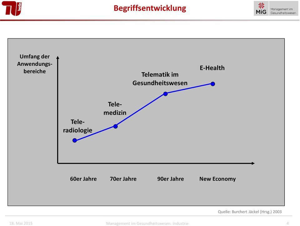 Jahre 70er Jahre 90er Jahre New Economy Quelle: Burchert Jäckel