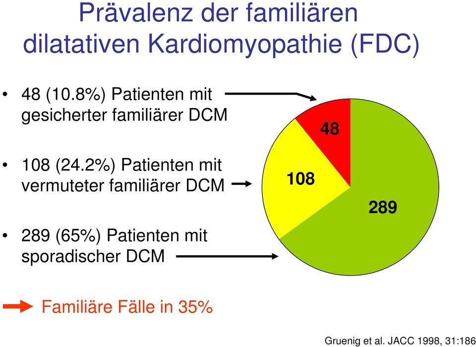 2%) Patienten mit vermuteter familiärer DCM 289 (65%) Patienten mit