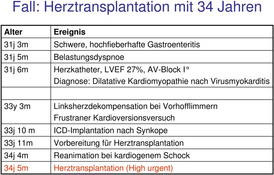 33j 10 m 33j 11m 34j 4m 34j 5m Linksherzdekompensation bei Vorhofflimmern Frustraner Kardioversionsversuch