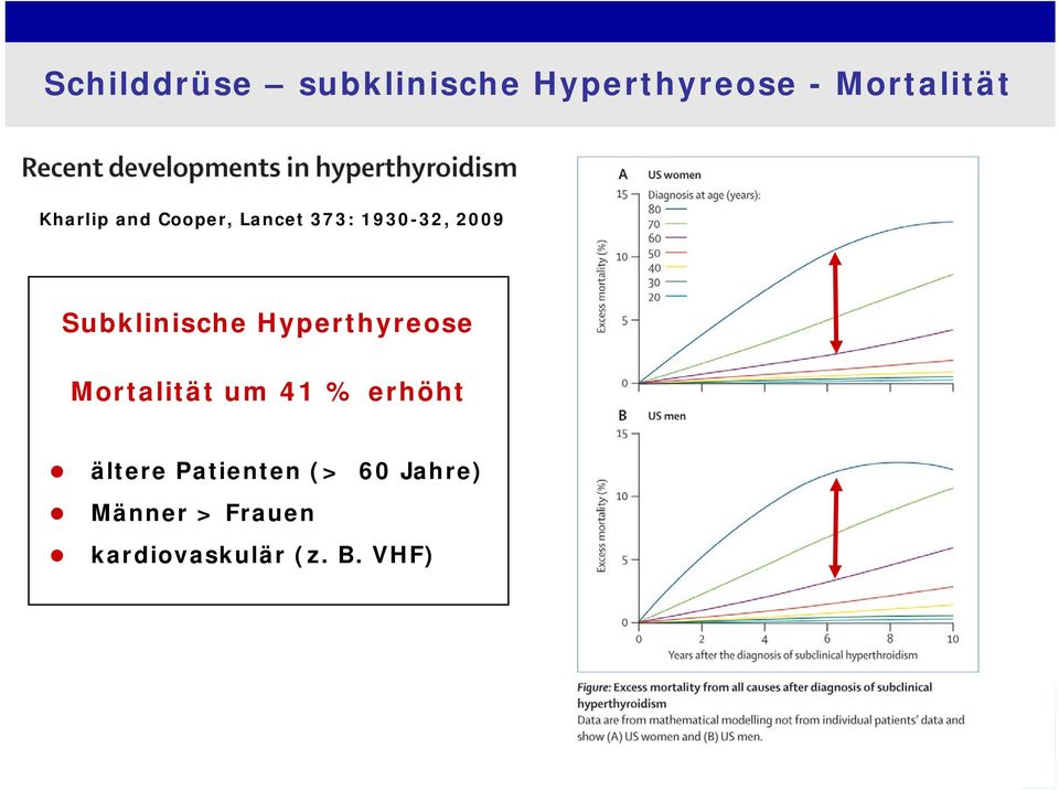 Subklinische Hyperthyreose Mortalität um 41 % erhöht