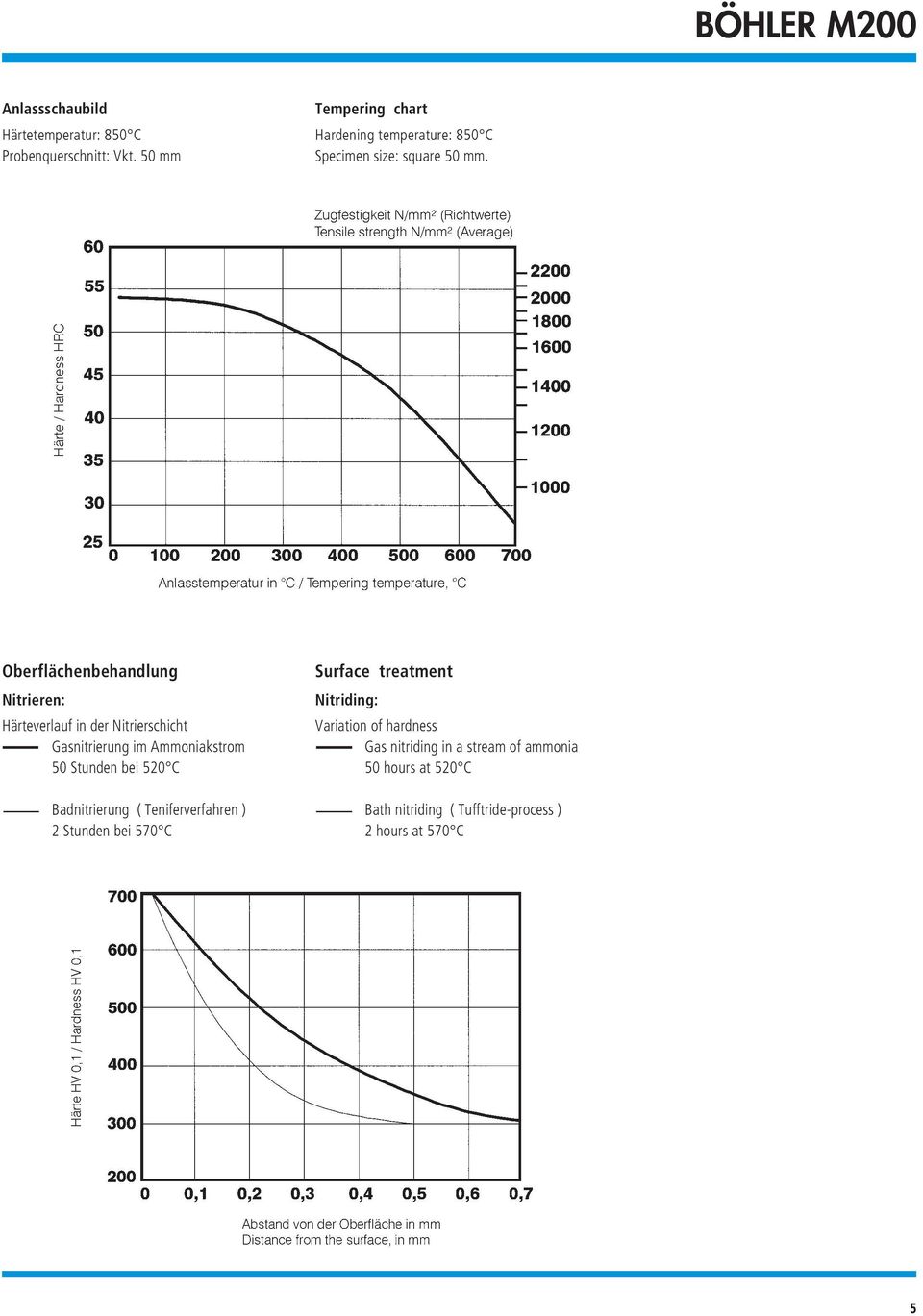 Oberflächenbehandlung Nitrieren: Härteverlauf in der Nitrierschicht Gasnitrierung im Ammoniakstrom 50 Stunden bei 520 C