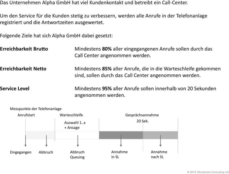 Folgende Ziele hat sich Alpha GmbH dabei gesetzt: Erreichbarkeit Brutto Erreichbarkeit Netto Service Level Mindestens 80% aller eingegangenen Anrufe sollen durch das Call Center angenommen