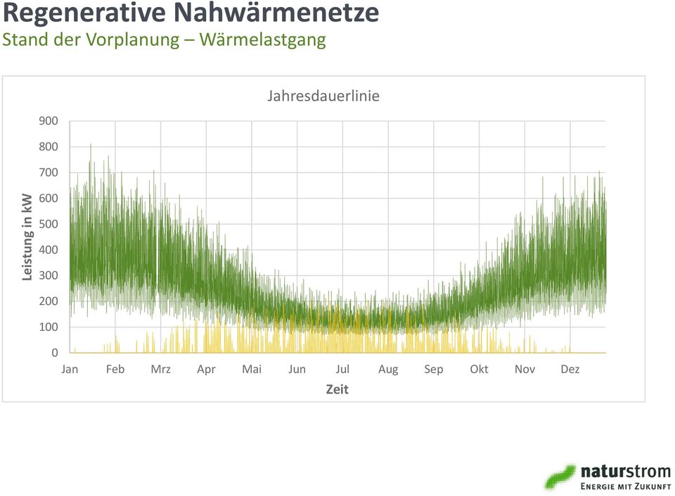 Jahresdauerlinie Leistung in kw 600 500 400