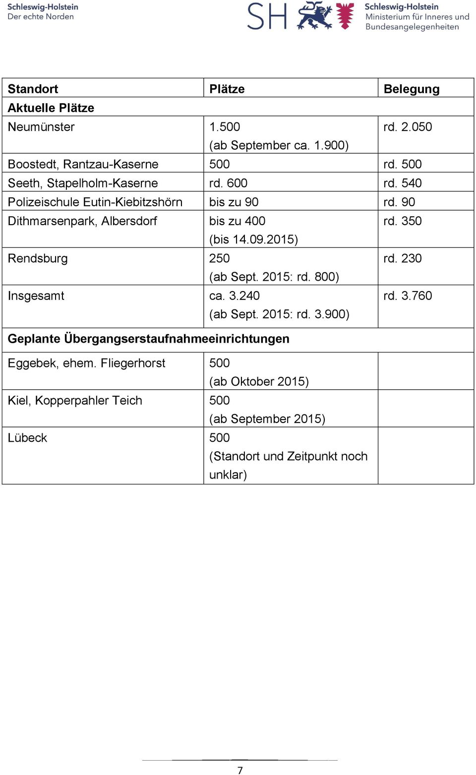 350 (bis 14.09.2015) Rendsburg 250 rd. 230 (ab Sept. 2015: rd. 800) Insgesamt ca. 3.