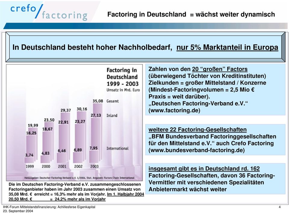 de) weitere 22 Factoring-Gesellschaften BFM Bundesverband Factoringgesellschaften für den Mittelstand e.v. auch Crefo Factoring (www.bundesverband-factoring.de) Die im Deutschen Factoring-Verband e.v. zusammengeschlossenen Factoringanbieter haben im Jahr 2003 zusammen einen Umsatz von 35,08 Mrd.