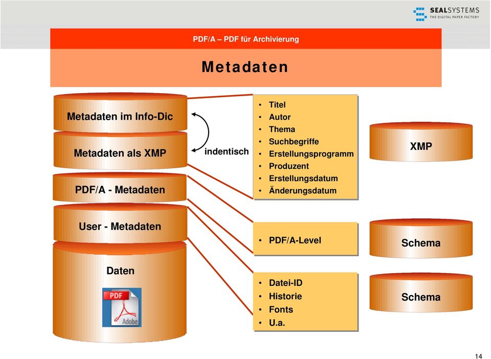 PDF/A - Metadaten Erstellungsdatum Änderungsdatum User - Metadaten
