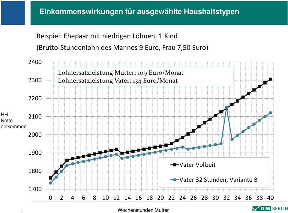 Euro/Monat Lohnersatzleistung Vater: 134 Euro/Monat HH Nettoeinkommen 2200 2100 2000 1900 1800 1700