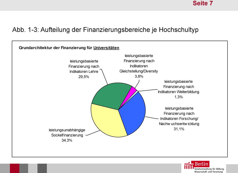 leistungsbasierte Finanzierung nach Indikatoren Lehre 29,5% leistungsbasierte Finanzierung nach Indikatoren