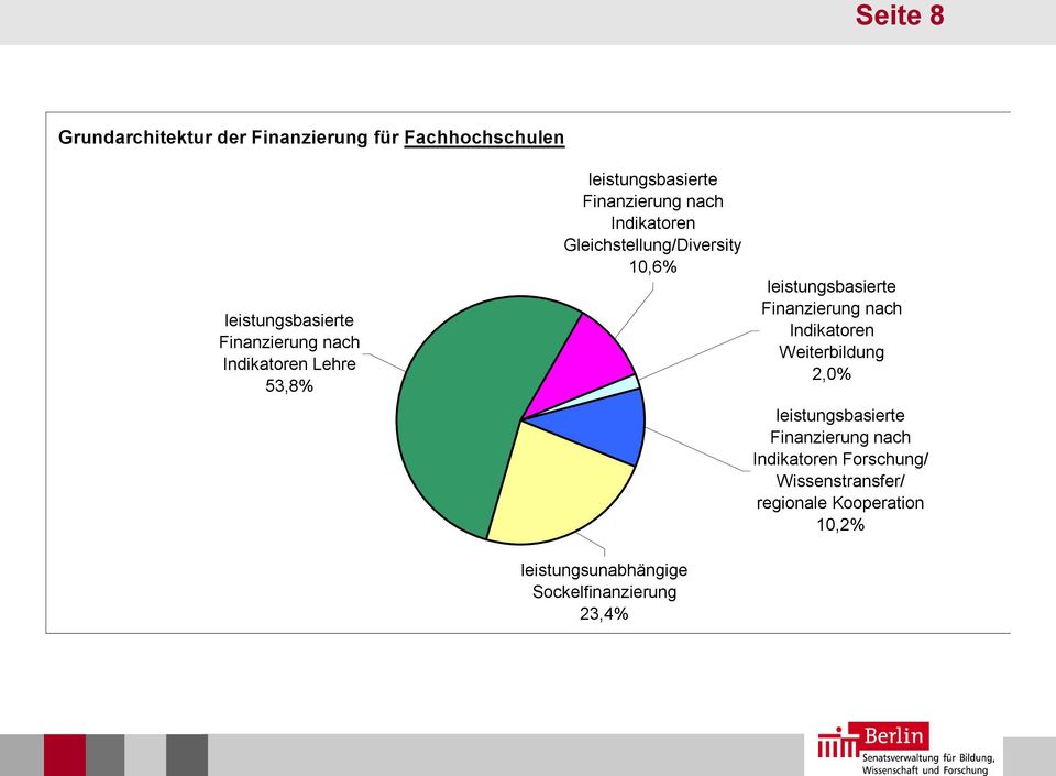 leistungsbasierte Finanzierung nach Indikatoren Weiterbildung 2,0% leistungsbasierte Finanzierung nach