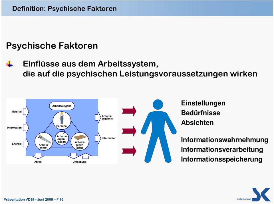 Arbeitsergebnis Bedürfnisse Absichten Energie Arbeitsorganisation Arbeitsmittel Arbeitsgegenstand