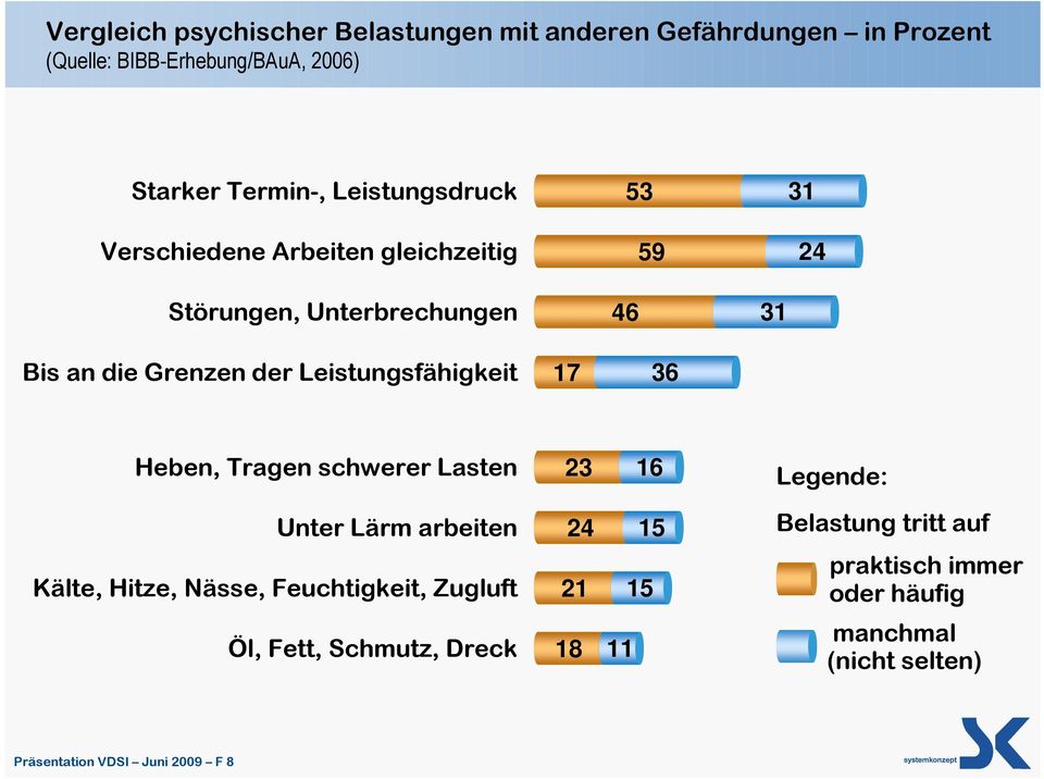 Leistungsfähigkeit 17 36 Heben, Tragen schwerer Lasten 23 16 Unter Lärm arbeiten 24 15 Kälte, Hitze, Nässe, Feuchtigkeit, Zugluft