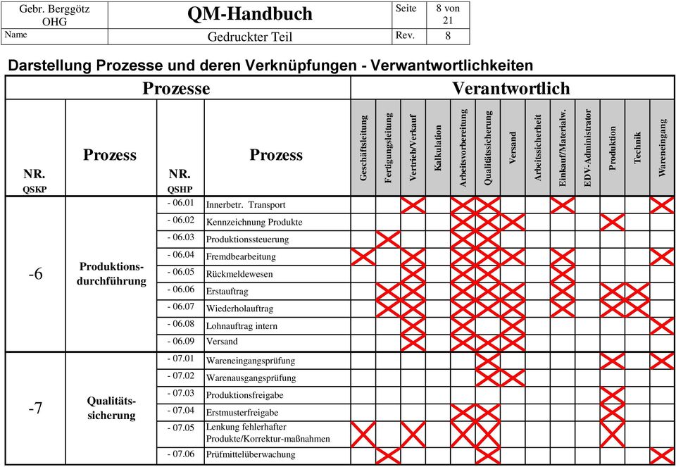 QSKP -6-7 Prozess Produktionsdurchführung Qualitätssicherung NR. Prozess QSHP - 06.01 Innerbetr. Transport - 06.02 Kennzeichnung Produkte - 06.03 Produktionssteuerung - 06.04 Fremdbearbeitung - 06.