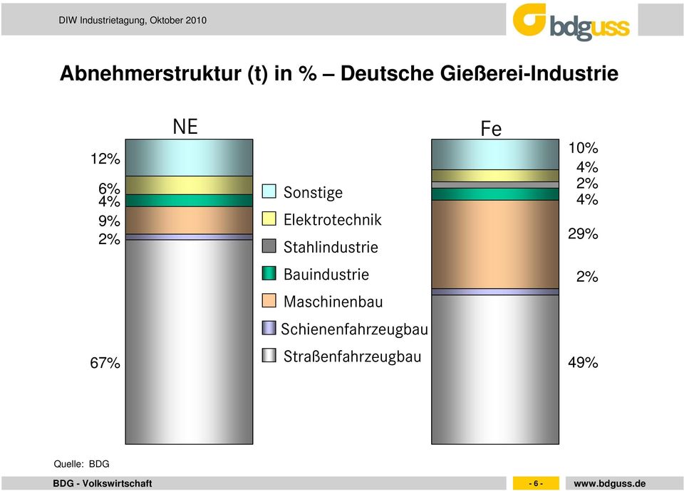 Stahlindustrie Fe 10% 4% 2% 4% 29% Bauindustrie 2%