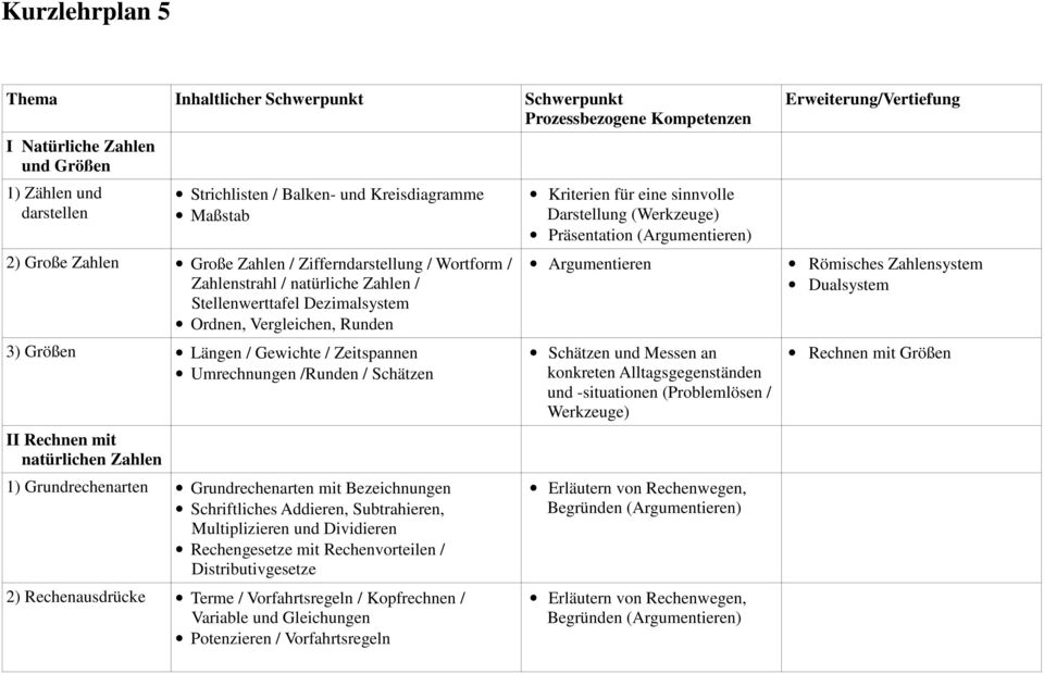 II Rechnen mit natürlichen Zahlen 1) Grundrechenarten Grundrechenarten mit Bezeichnungen Schriftliches Addieren, Subtrahieren, Multiplizieren und Dividieren Rechengesetze mit Rechenvorteilen /