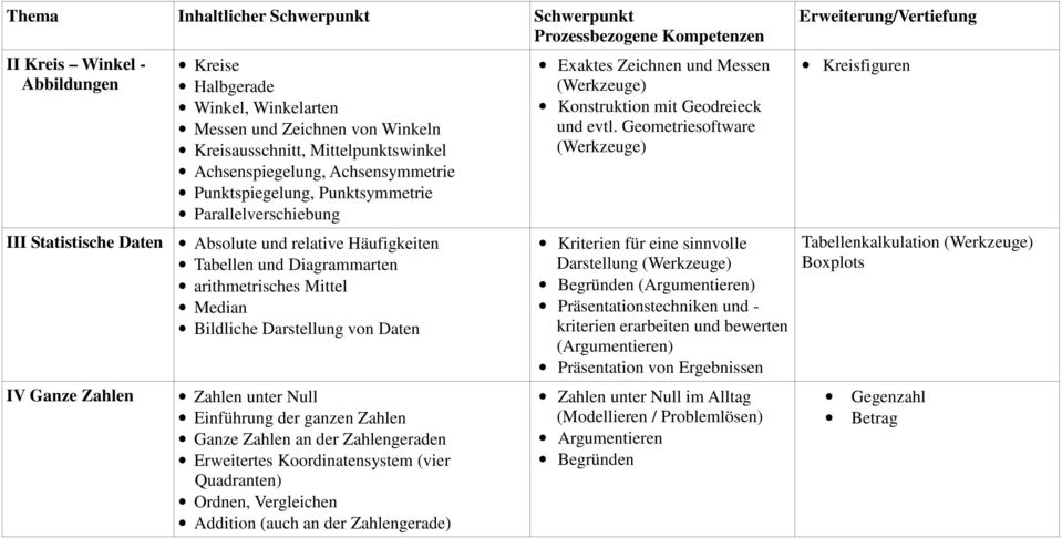 Zahlen unter Null Einführung der ganzen Zahlen Ganze Zahlen an der Zahlengeraden Erweitertes Koordinatensystem (vier Quadranten) Ordnen, Vergleichen Addition (auch an der Zahlengerade) Exaktes