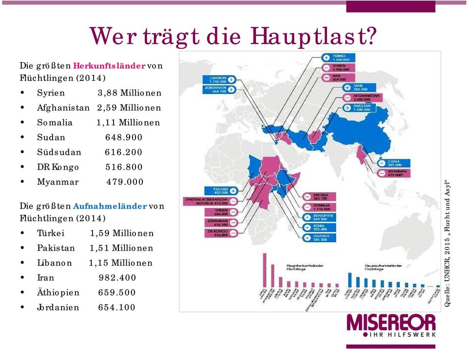 Somalia 1,11 Millionen Sudan 648.900 Südsudan 616.200 DR Kongo 516.800 Myanmar 479.