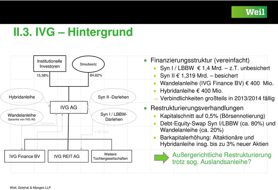 besichert Wandelanleihe (IVG Finance BV) 400 Mio. Hybridanleihe 400 Mio.