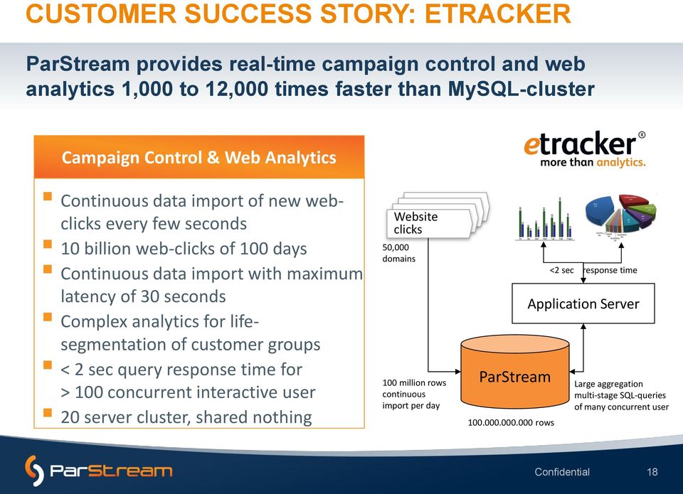 Complex analytics for lifesegmentation of customer groups < 2 sec query response time for > 100 concurrent interactive user 20 server cluster, shared nothing Website clicks 50,000