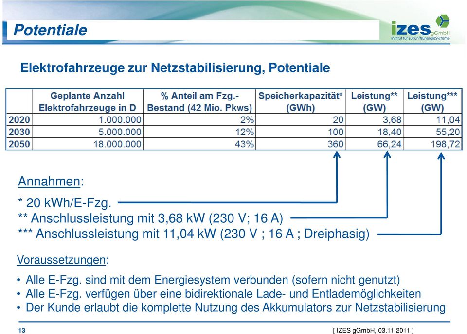 Voraussetzungen: Alle E-Fzg. sind mit dem Energiesystem verbunden (sofern nicht genutzt) Alle E-Fzg.